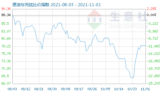 11月1日原油與丙烷比價(jià)指數(shù)圖