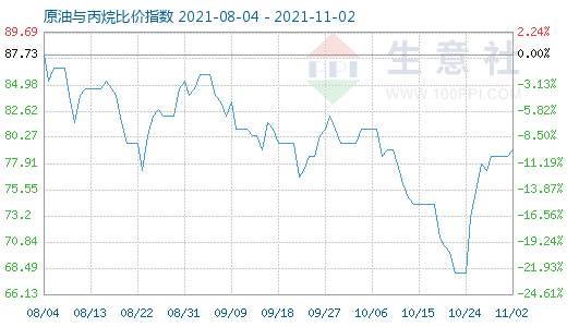 11月2日原油與丙烷比價(jià)指數(shù)圖