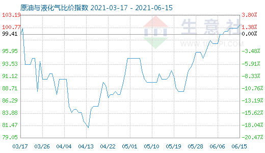 6月15日原油與液化氣比價(jià)指數(shù)圖