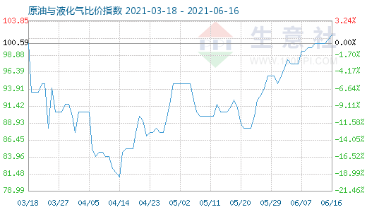 6月16日原油與液化氣比價(jià)指數(shù)圖