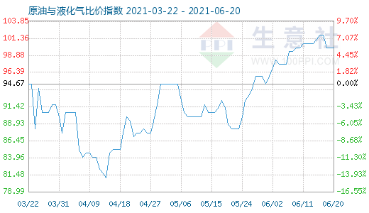 6月20日原油與液化氣比價指數(shù)圖