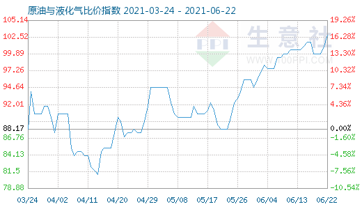 6月22日原油與液化氣比價(jià)指數(shù)圖