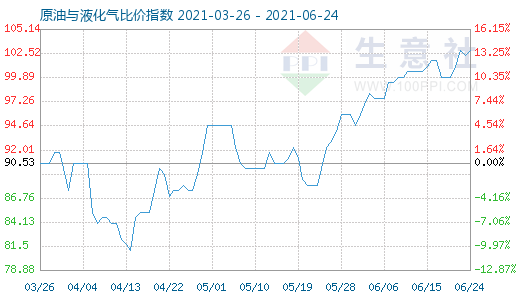 6月24日原油與液化氣比價(jià)指數(shù)圖