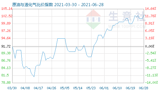 6月28日原油與液化氣比價指數(shù)圖