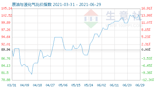 6月29日原油與液化氣比價(jià)指數(shù)圖