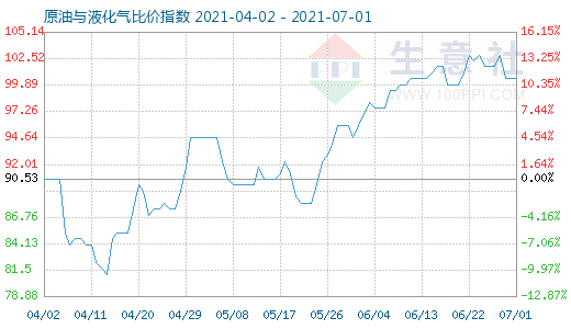 7月1日原油與液化氣比價指數(shù)圖