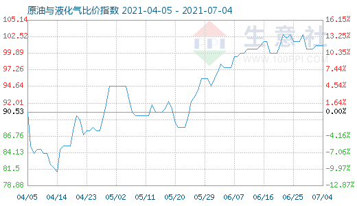 7月4日原油與液化氣比價指數(shù)圖