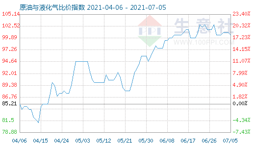 7月5日原油與液化氣比價(jià)指數(shù)圖