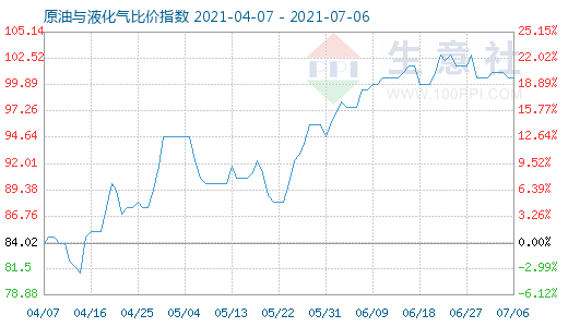 7月6日原油與液化氣比價(jià)指數(shù)圖