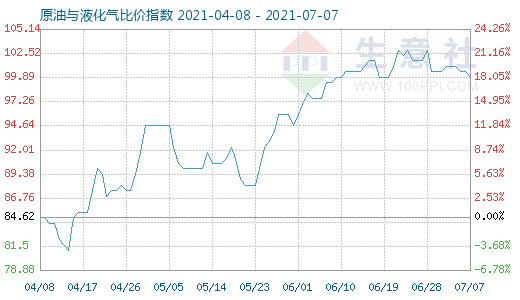 7月7日原油與液化氣比價(jià)指數(shù)圖