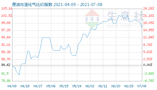 7月8日原油與液化氣比價(jià)指數(shù)圖