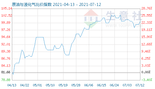 7月12日原油與液化氣比價指數(shù)圖