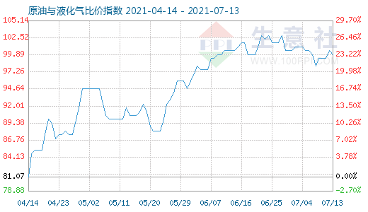 7月13日原油與液化氣比價指數(shù)圖