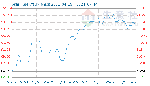 7月14日原油與液化氣比價指數(shù)圖