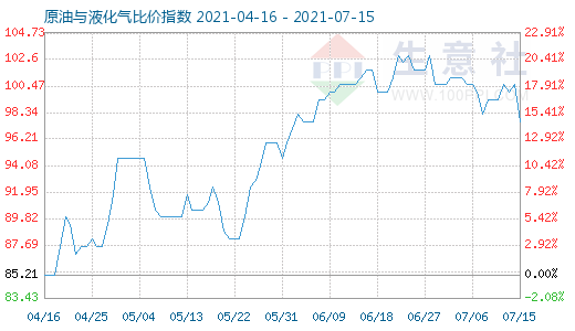 7月15日原油與液化氣比價(jià)指數(shù)圖