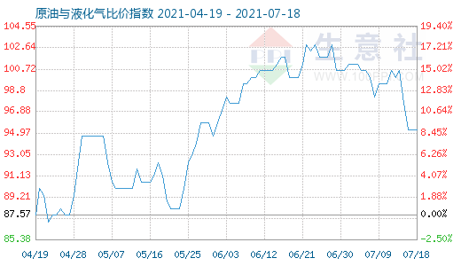 7月18日原油與液化氣比價(jià)指數(shù)圖