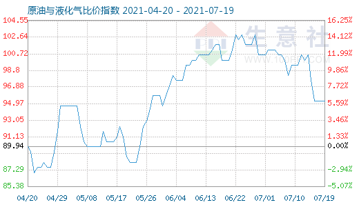 7月19日原油與液化氣比價(jià)指數(shù)圖