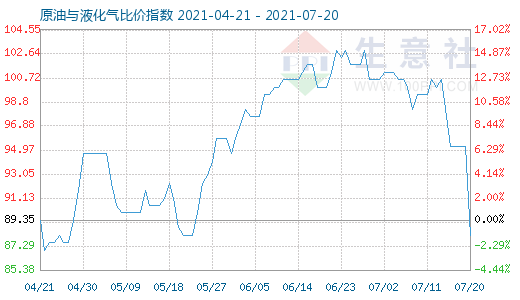 7月20日原油與液化氣比價指數(shù)圖