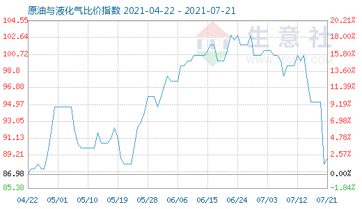 7月21日原油與液化氣比價指數(shù)圖