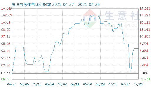 7月26日原油與液化氣比價指數(shù)圖