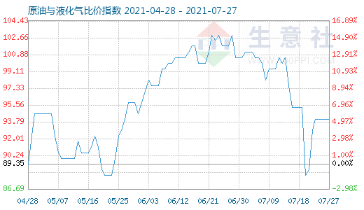 7月27日原油與液化氣比價(jià)指數(shù)圖