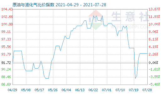 7月28日原油與液化氣比價指數(shù)圖