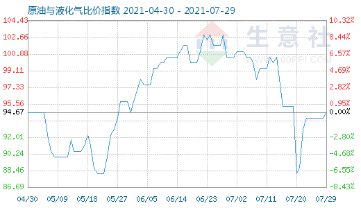 7月29日原油與液化氣比價(jià)指數(shù)圖