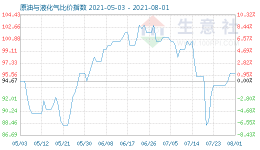 8月1日原油與液化氣比價指數(shù)圖