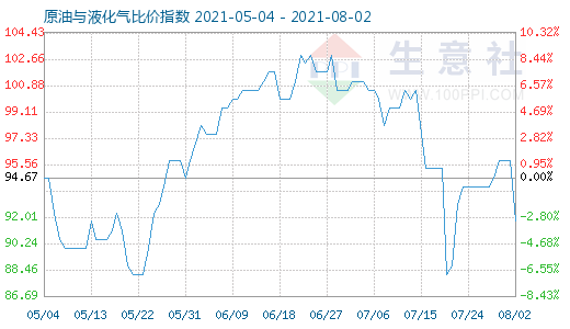 8月2日原油與液化氣比價(jià)指數(shù)圖