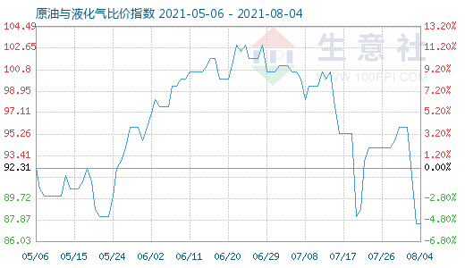 8月4日原油與液化氣比價指數(shù)圖