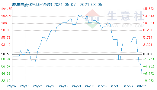 8月5日原油與液化氣比價指數(shù)圖