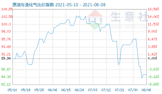 8月8日原油與液化氣比價指數(shù)圖