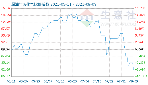 8月9日原油與液化氣比價指數(shù)圖