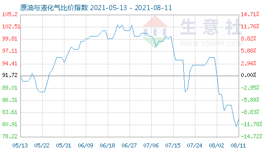 8月11日原油與液化氣比價指數(shù)圖