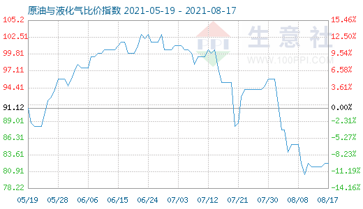 8月17日原油與液化氣比價(jià)指數(shù)圖