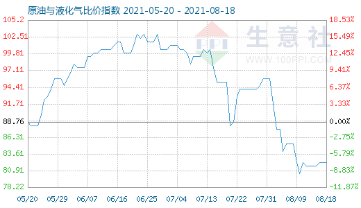 8月18日原油與液化氣比價(jià)指數(shù)圖