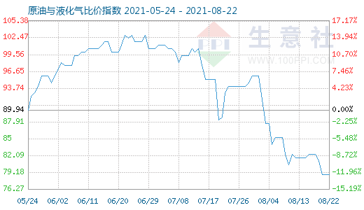 8月22日原油與液化氣比價指數(shù)圖