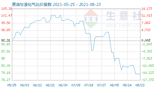 8月23日原油與液化氣比價(jià)指數(shù)圖