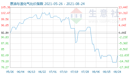 8月24日原油與液化氣比價指數(shù)圖