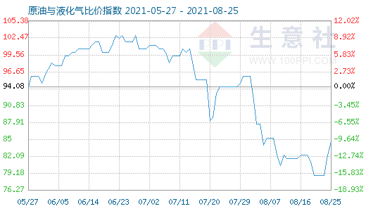 8月25日原油與液化氣比價(jià)指數(shù)圖