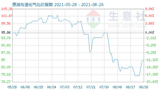 8月26日原油與液化氣比價指數(shù)圖