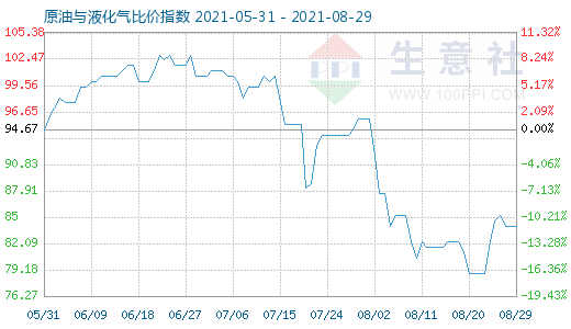 8月29日原油與液化氣比價指數(shù)圖