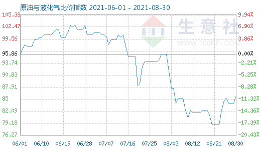 8月30日原油與液化氣比價指數(shù)圖