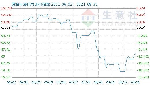 8月31日原油與液化氣比價指數(shù)圖