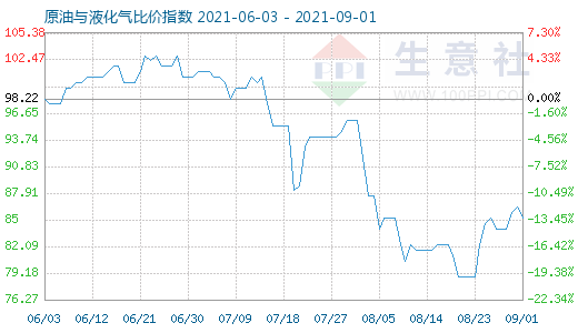 9月1日原油與液化氣比價(jià)指數(shù)圖