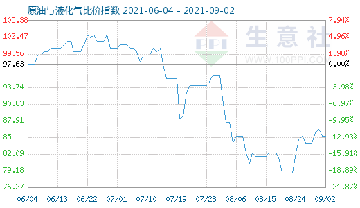 9月2日原油與液化氣比價(jià)指數(shù)圖