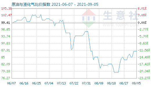 9月5日原油與液化氣比價指數(shù)圖