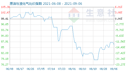 9月6日原油與液化氣比價指數(shù)圖