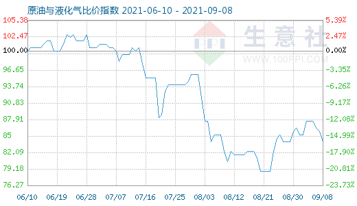 9月8日原油與液化氣比價(jià)指數(shù)圖