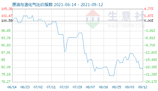 9月12日原油與液化氣比價指數(shù)圖